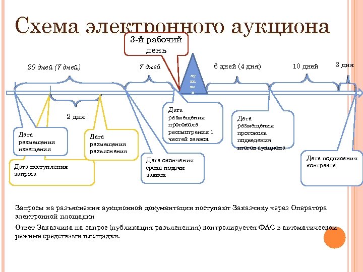 Схема электронного аукциона 3 -й рабочий день 6 дней (4 дня) 7 дней 20