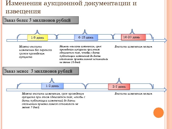 Изменения аукционной документации и извещения Заказ более 3 миллионов рублей 6 -15 день 1