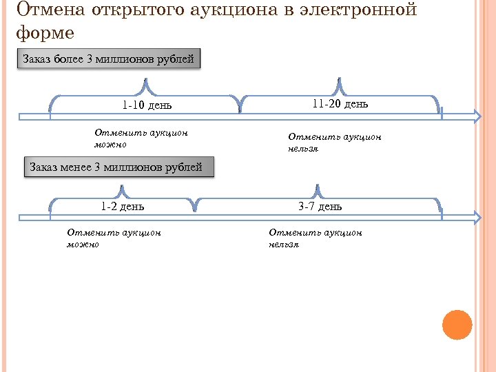 Торг 44. Открытый аукцион в электронной форме. Пример открытого аукциона в электронной форме. Причины отмены аукциона. Алгоритм проведения аукциона в электронной форме.