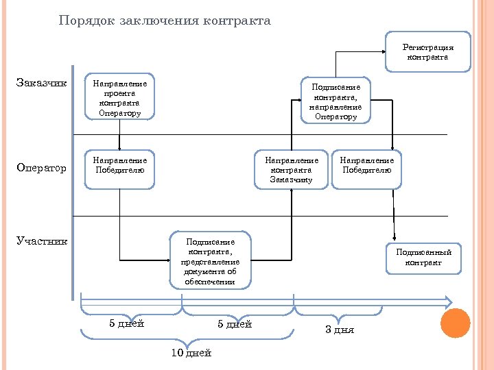 Порядок заключения контракта Регистрация контракта Заказчик Оператор Направление проекта контракта Оператору Подписание контракта, направление