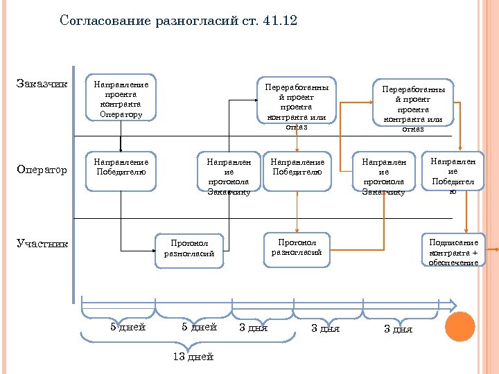 Согласование разногласий ст. 41. 12 Заказчик Оператор Направление проекта контракта Оператору Направление Победителю Участник