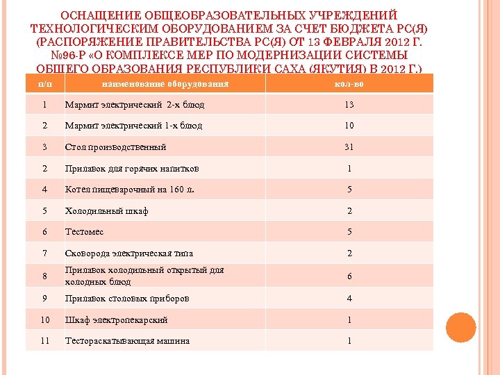 ОСНАЩЕНИЕ ОБЩЕОБРАЗОВАТЕЛЬНЫХ УЧРЕЖДЕНИЙ ТЕХНОЛОГИЧЕСКИМ ОБОРУДОВАНИЕМ ЗА СЧЕТ БЮДЖЕТА РС(Я) (РАСПОРЯЖЕНИЕ ПРАВИТЕЛЬСТВА РС(Я) ОТ 13