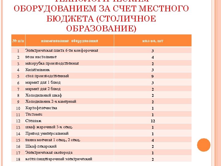 ТЕХНОЛОГИЧЕСКИМ ОБОРУДОВАНИЕМ ЗА СЧЕТ МЕСТНОГО БЮДЖЕТА (СТОЛИЧНОЕ ОБРАЗОВАНИЕ) № п/п 1 2 3 4