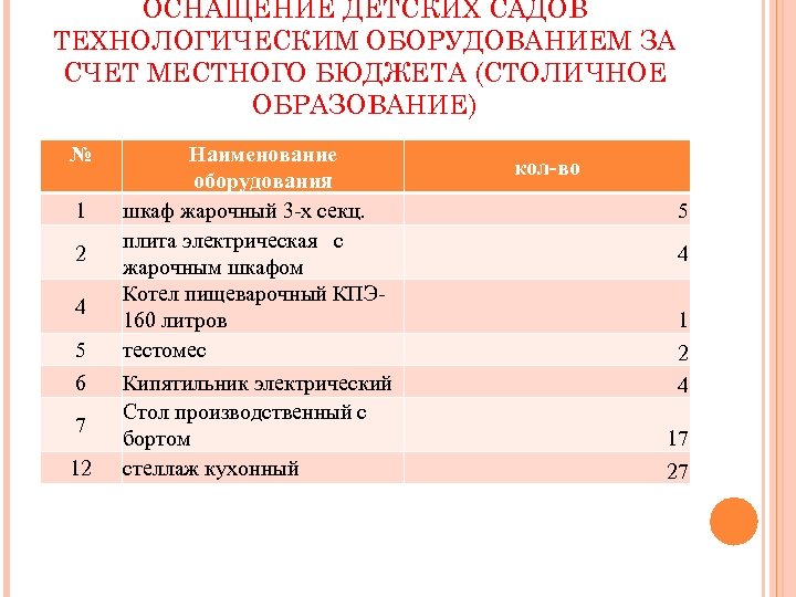 ОСНАЩЕНИЕ ДЕТСКИХ САДОВ ТЕХНОЛОГИЧЕСКИМ ОБОРУДОВАНИЕМ ЗА СЧЕТ МЕСТНОГО БЮДЖЕТА (СТОЛИЧНОЕ ОБРАЗОВАНИЕ) № 1 2