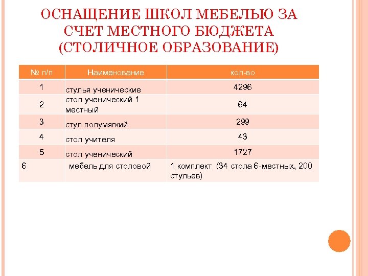 ОСНАЩЕНИЕ ШКОЛ МЕБЕЛЬЮ ЗА СЧЕТ МЕСТНОГО БЮДЖЕТА (СТОЛИЧНОЕ ОБРАЗОВАНИЕ) № п/п 1 Наименование кол-во