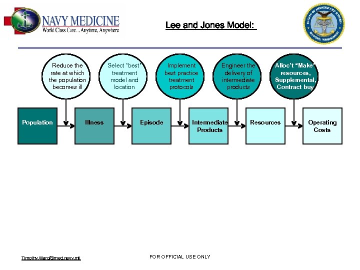 Lee and Jones Model: Reduce the rate at which the population becomes ill Population