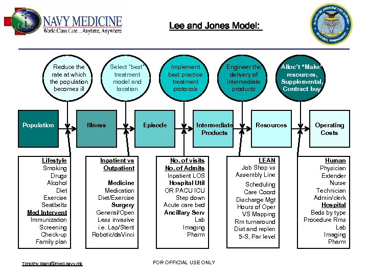 Lee and Jones Model: Reduce the rate at which the population becomes ill Population