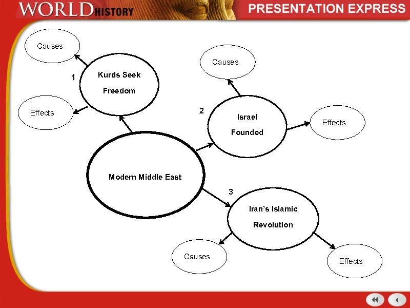 Causes 1 Kurds Seek Freedom 2 Effects Israel Effects Founded Modern Middle East 3