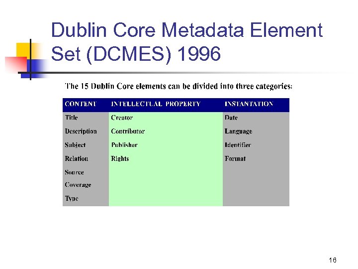 Dublin Core Metadata Element Set (DCMES) 1996 16 