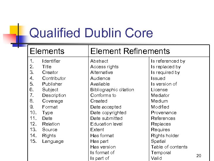 Qualified Dublin Core Elements Element Refinements 1. 2. 3. 4. 5. 6. 7. 8.