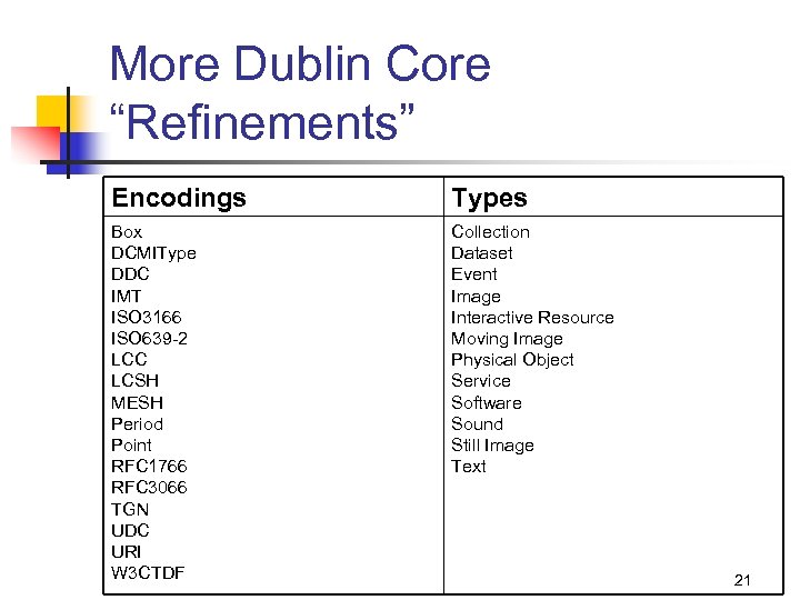 More Dublin Core “Refinements” Encodings Types Box DCMIType DDC IMT ISO 3166 ISO 639