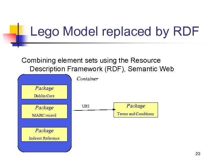 Lego Model replaced by RDF Combining element sets using the Resource Description Framework (RDF),