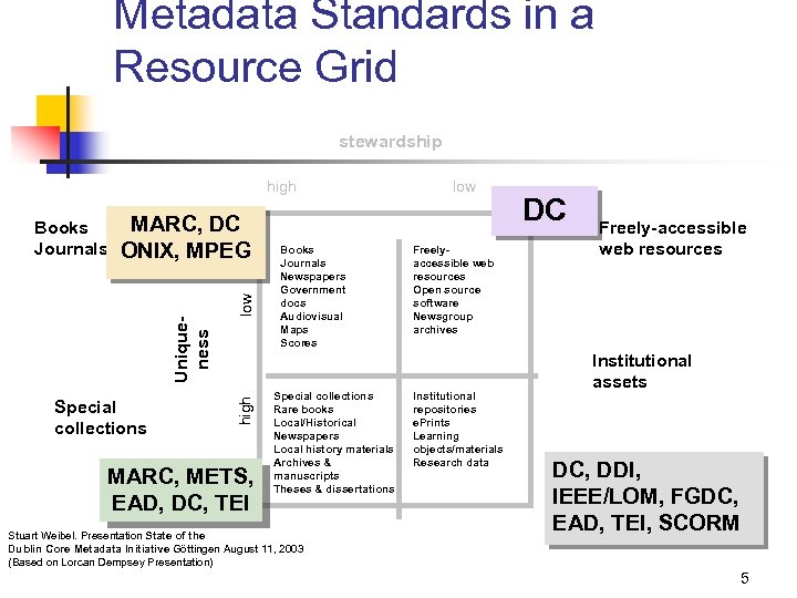 Metadata Standards in a Resource Grid stewardship high Special collections low MARC, DC ONIX,