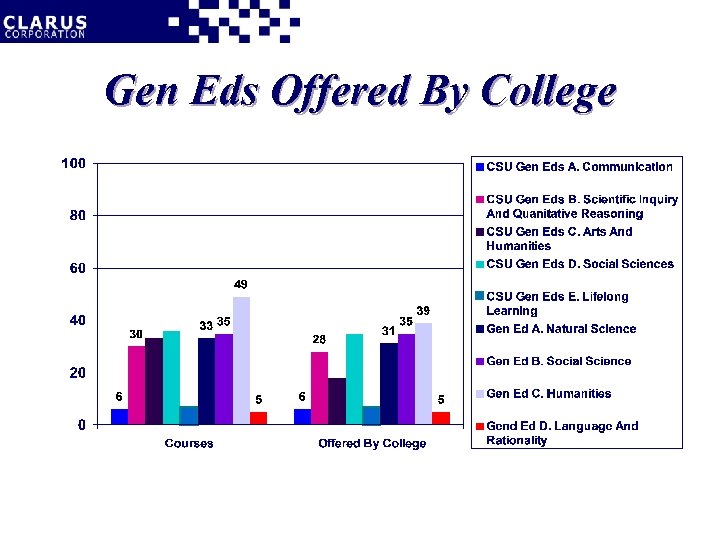 Gen Eds Offered By College 