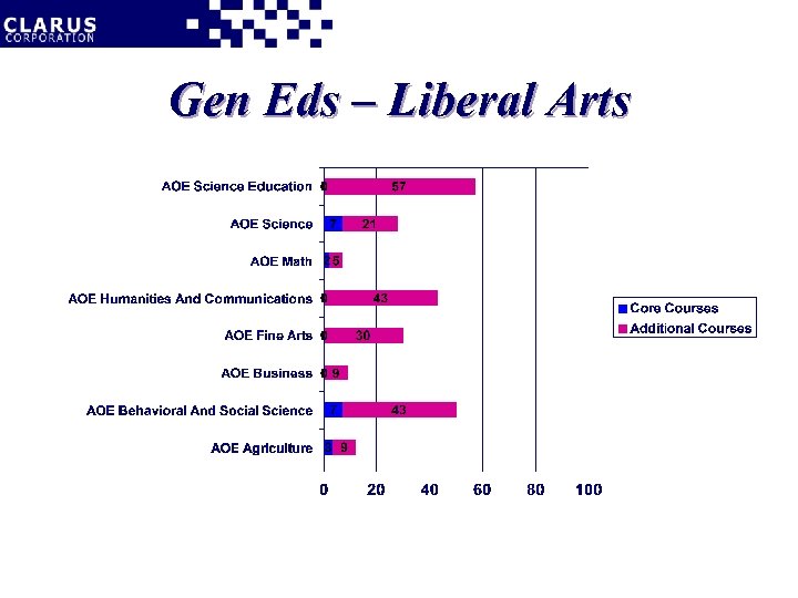 Gen Eds – Liberal Arts 