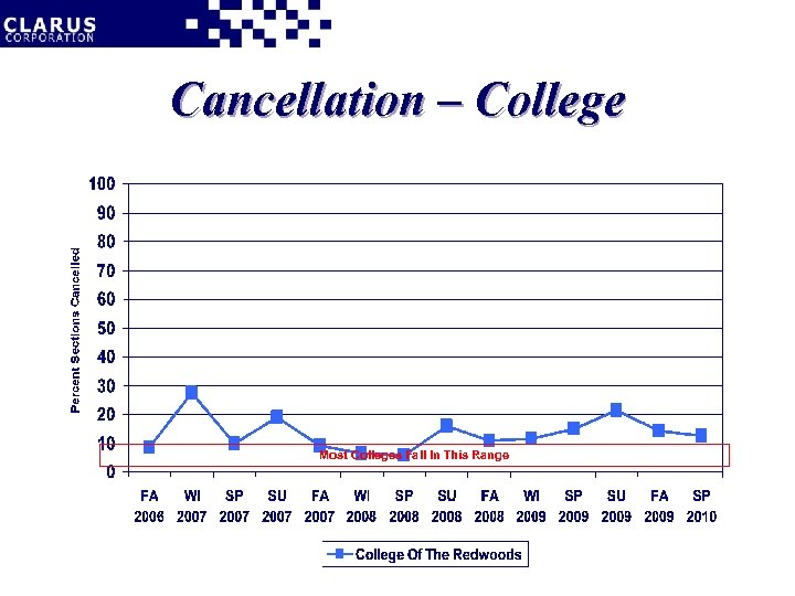 Cancellation – College Most Colleges Fall In This Range 