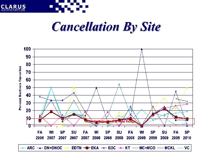 Cancellation By Site Most Colleges Fall In This Range 