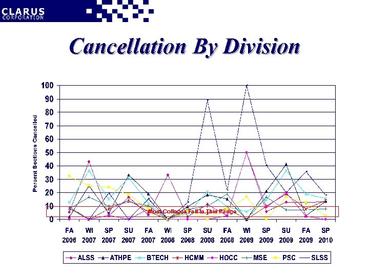 Cancellation By Division Most Colleges Fall In This Range 