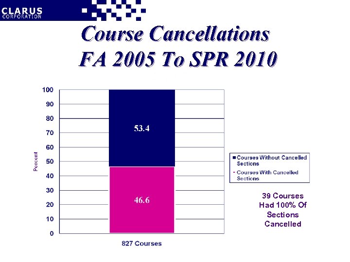 Course Cancellations FA 2005 To SPR 2010 39 Courses Had 100% Of Sections Cancelled