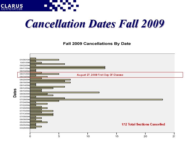 Cancellation Dates Fall 2009 August 27, 2009 First Day Of Classes 172 Total Sections