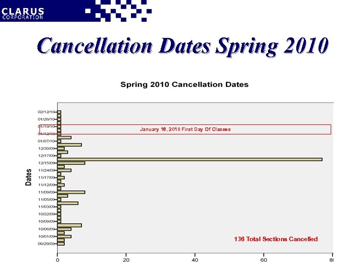 Cancellation Dates Spring 2010 January 16, 2010 First Day Of Classes 136 Total Sections