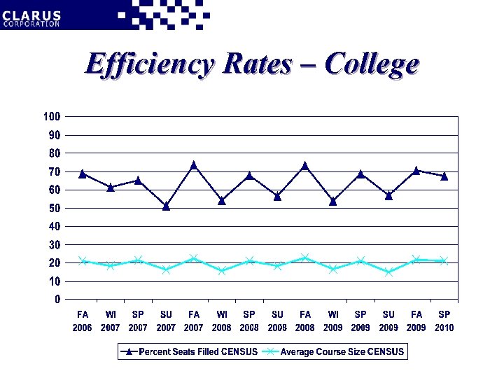 Efficiency Rates – College 