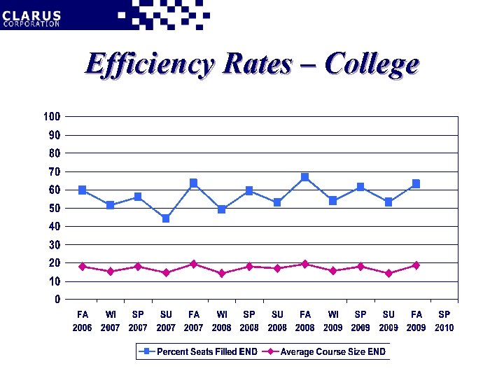 Efficiency Rates – College 