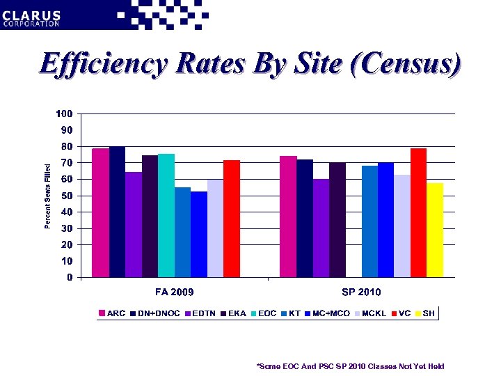 Efficiency Rates By Site (Census) *Some EOC And PSC SP 2010 Classes Not Yet