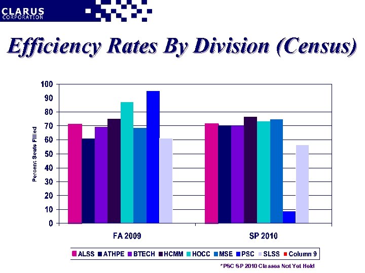 Efficiency Rates By Division (Census) *PSC SP 2010 Classes Not Yet Held 