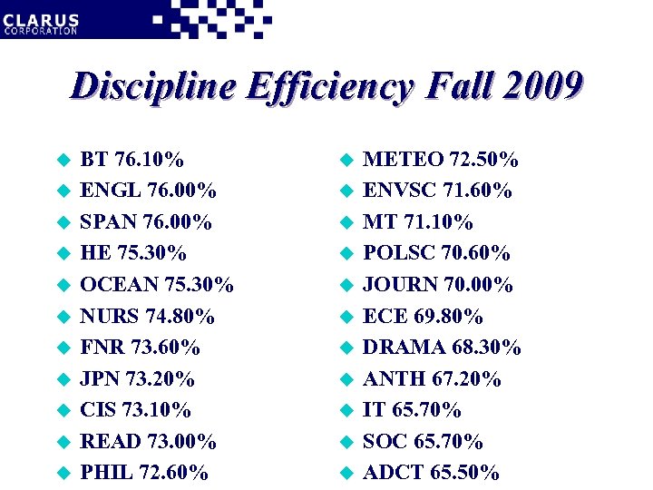 Discipline Efficiency Fall 2009 u u u BT 76. 10% ENGL 76. 00% SPAN