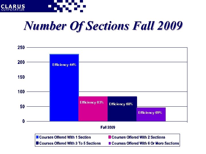 Number Of Sections Fall 2009 Efficiency 44% Efficiency 63% Efficiency 68% Efficiency 69% 