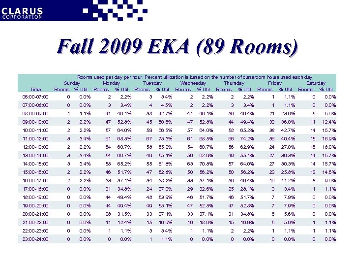 Fall 2009 EKA (89 Rooms) Time 06: 00 -07: 00 Rooms used per day