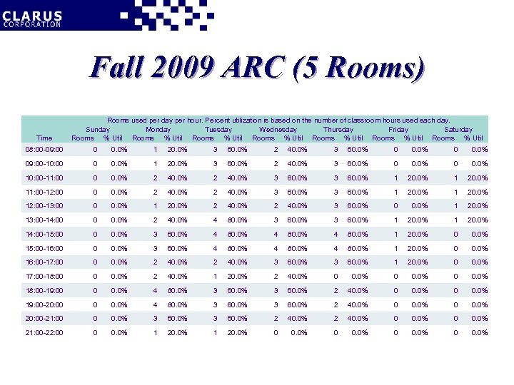 Fall 2009 ARC (5 Rooms) Time Rooms used per day per hour. Percent utilization