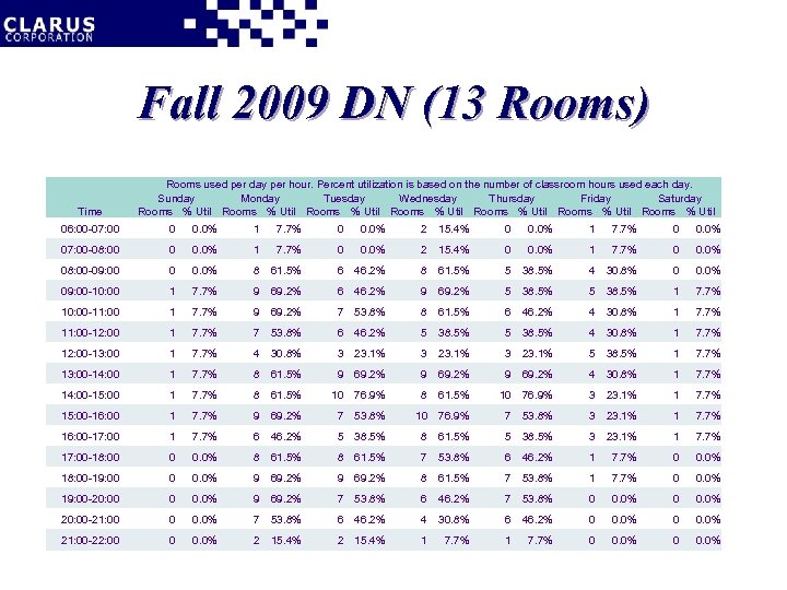 Fall 2009 DN (13 Rooms) Time Rooms used per day per hour. Percent utilization