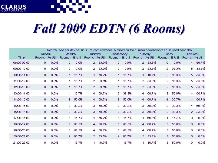 Fall 2009 EDTN (6 Rooms) Time Rooms used per day per hour. Percent utilization