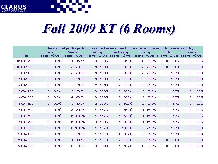 Fall 2009 KT (6 Rooms) Time Rooms used per day per hour. Percent utilization