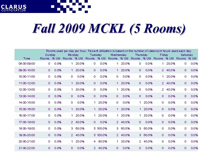 Fall 2009 MCKL (5 Rooms) Time Rooms used per day per hour. Percent utilization