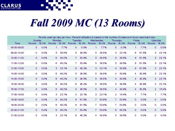 Fall 2009 MC (13 Rooms) Time Rooms used per day per hour. Percent utilization