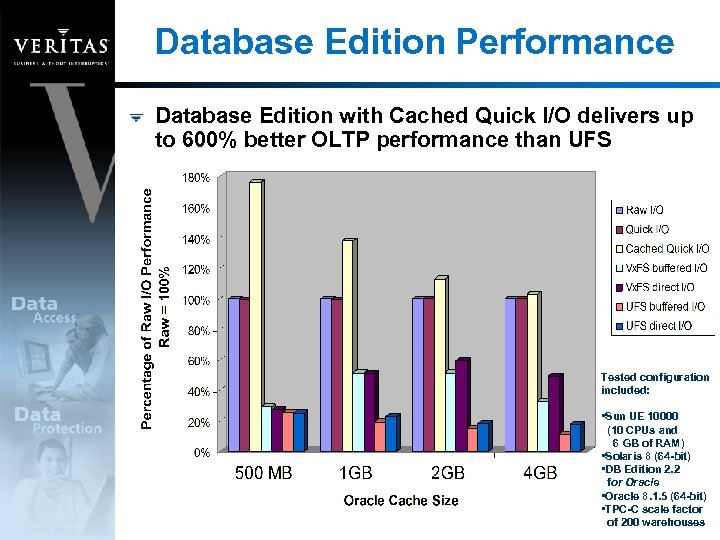Database Edition Performance Database Edition with Cached Quick I/O delivers up to 600% better
