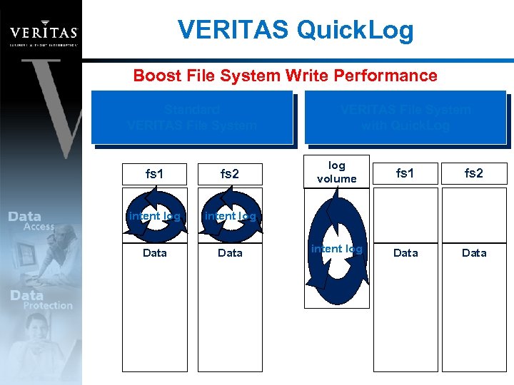 VERITAS Quick. Log Boost File System Write Performance Standard VERITAS File System fs 1