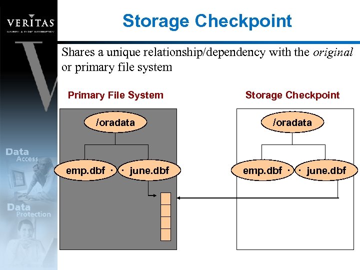 Storage Checkpoint Shares a unique relationship/dependency with the original or primary file system Primary