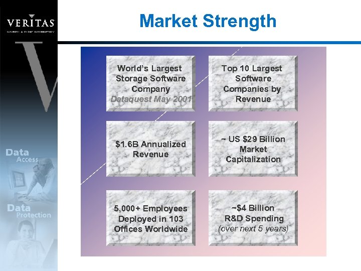 Market Strength World’s Largest Storage Software Company Dataquest May 2001 Top 10 Largest Software