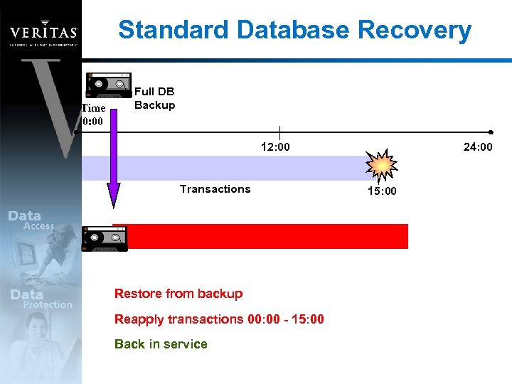 Standard Database Recovery Time 0: 00 Full DB Backup 12: 00 Transactions Restore from