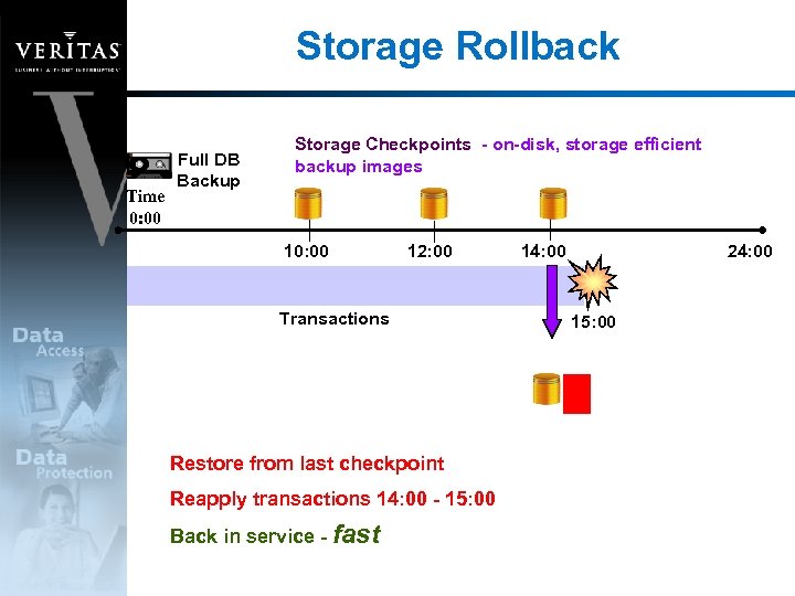 Storage Rollback Time 0: 00 Full DB Backup Storage Checkpoints - on-disk, storage efficient