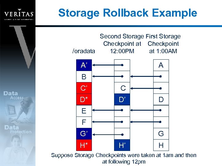 Storage Rollback Example Second Storage First Storage Checkpoint at Checkpoint /oradata 12: 00 PM