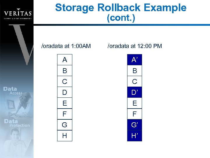 Storage Rollback Example (cont. ) /oradata at 1: 00 AM /oradata at 12: 00