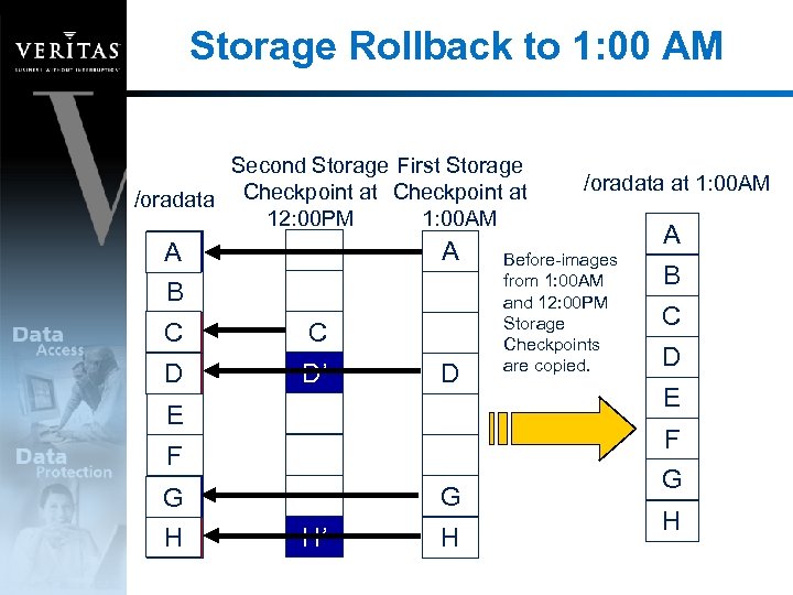 Storage Rollback to 1: 00 AM Second Storage First Storage /oradata Checkpoint at 12: