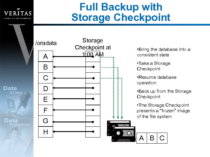 Full Backup with Storage Checkpoint /oradata A Storage Checkpoint at 1: 00 AM •