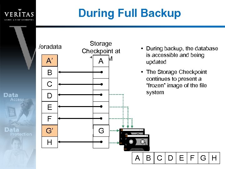During Full Backup /oradata A’ A Storage Checkpoint at 1: 00 AM A B