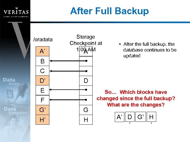 After Full Backup /oradata A’ A Storage Checkpoint at 1: 00 AM A B